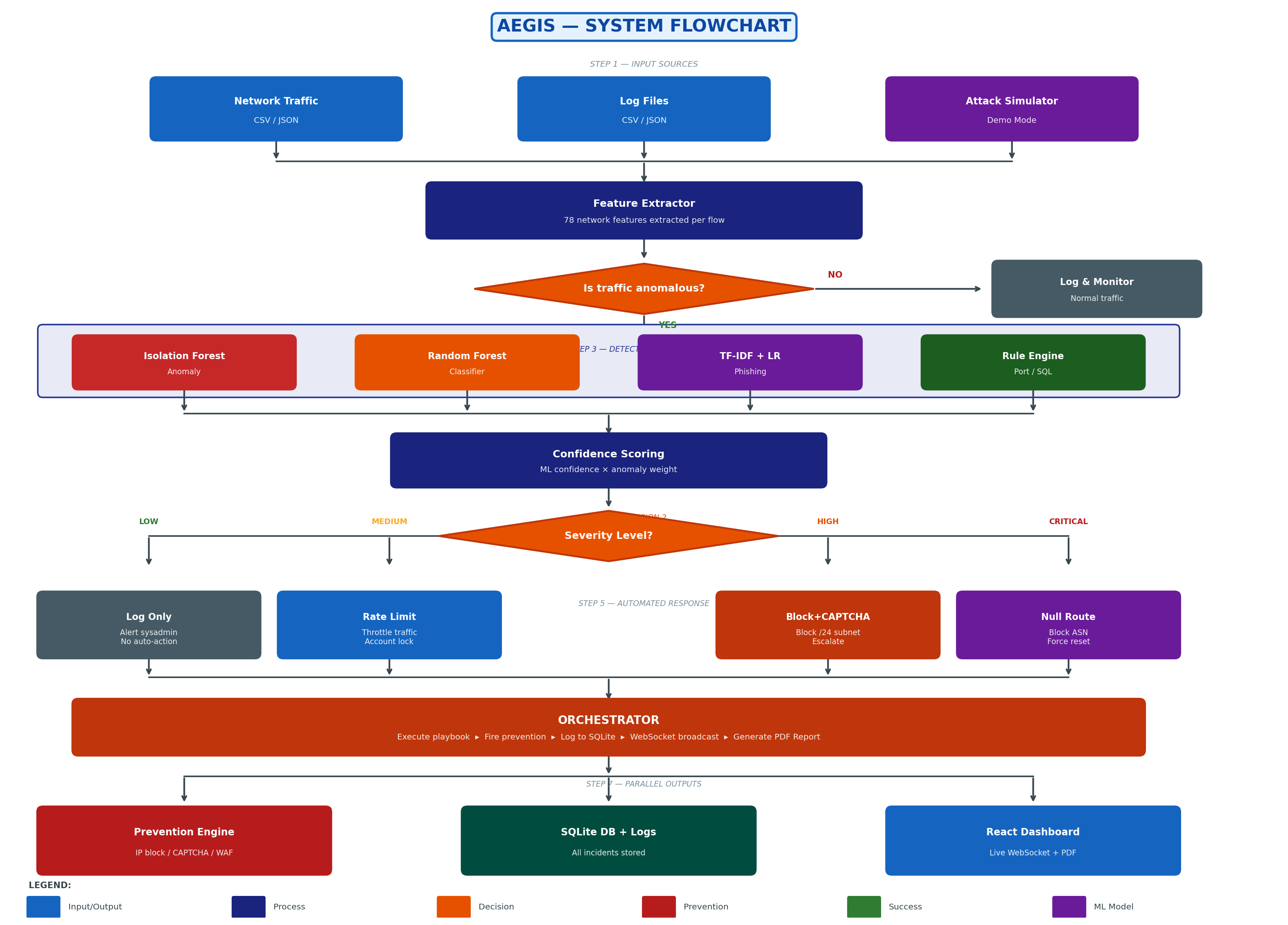 Aegis Architecture Flowchart
